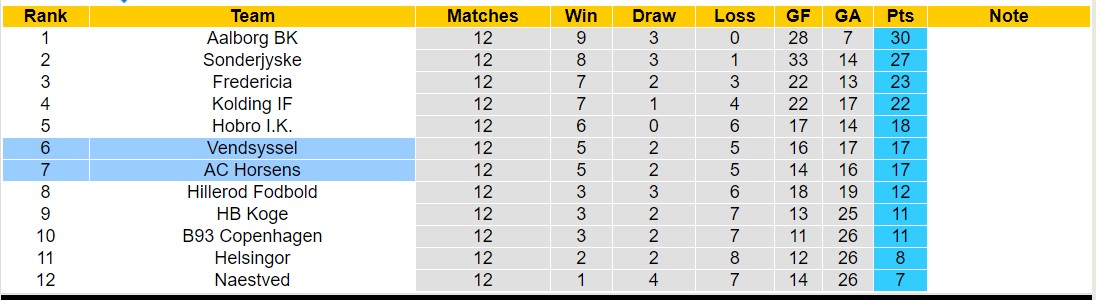 Nhận định, soi kèo Vendsyssel vs AC Horsens, 00h00 ngày 20/10 - Ảnh 4