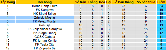 Nhận định, soi kèo Zrinjski Mostar vs Velez Mostar, 21h30 ngày 18/10 - Ảnh 4