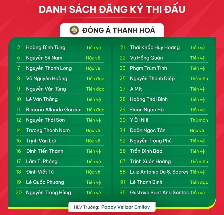 Danh s&aacute;ch cầu thủ Thanh H&oacute;a đăng k&yacute; ở V.League 2023/2024: Rimario trở lại, chia tay 14 c&aacute;i t&ecirc;n - Ảnh 1
