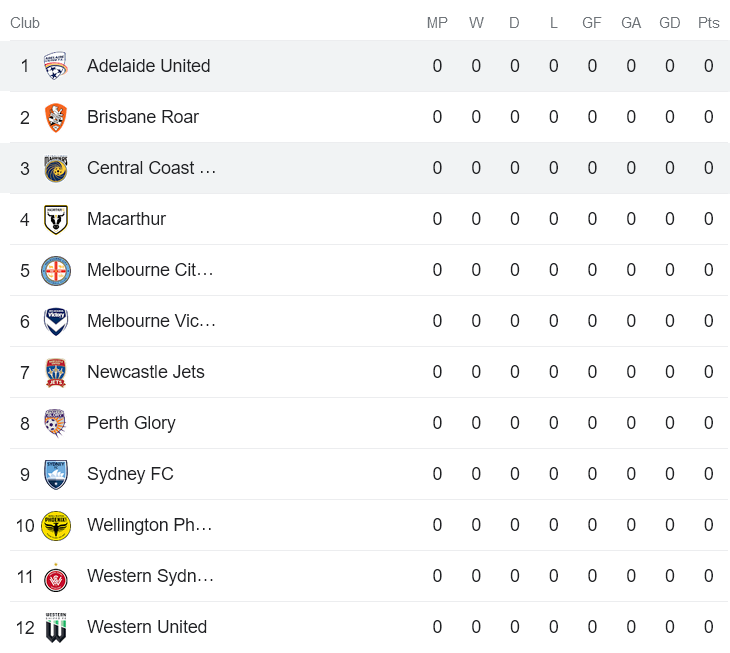 Nhận định, soi kèo Adelaide United vs Central Coast Mariners, 15h45 ngày 20/10 - Ảnh 4