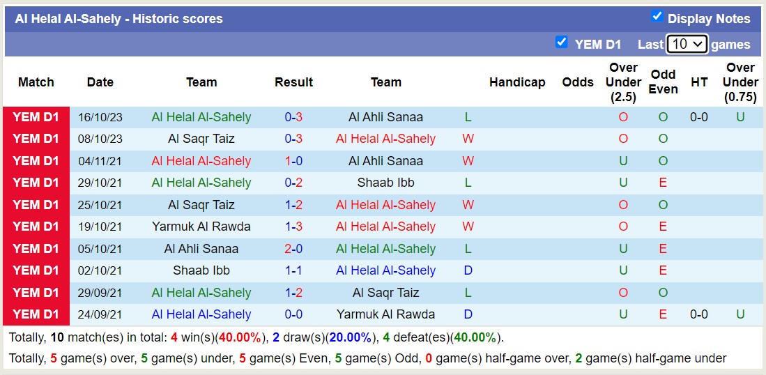 Nhận định, soi kèo Al Helal Al-Sahely vs Al Oruba(YEM), 19h30 ngày 20/10 - Ảnh 1