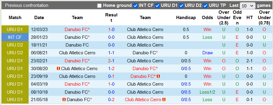 Nhận định, soi kèo Atletico Cerro vs Danubio, 3h00 ngày 20/10 - Ảnh 3