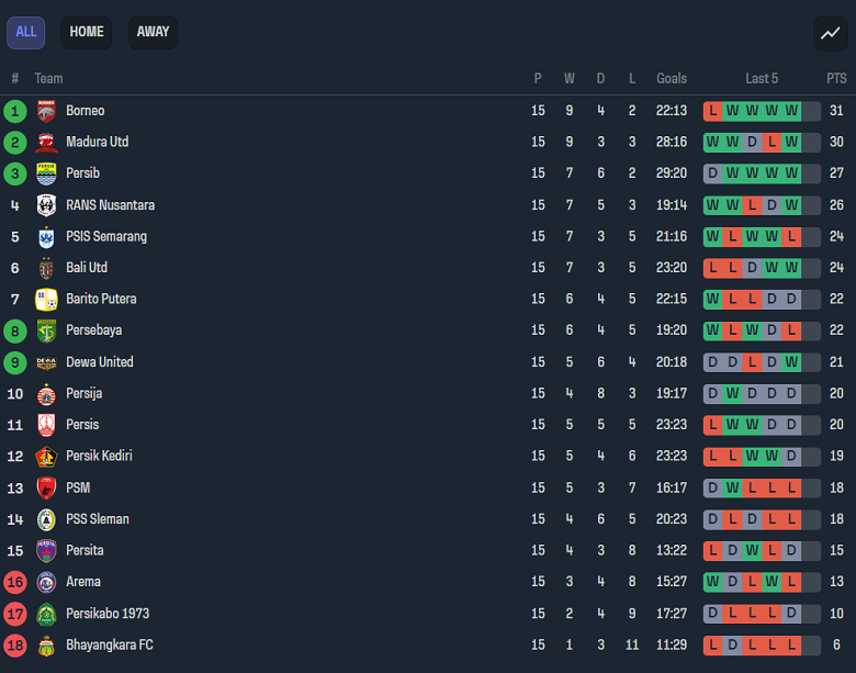 Nhận định, soi kèo Bali United vs Persebaya Surabaya, 15h00 ngày 20/10 - Ảnh 4