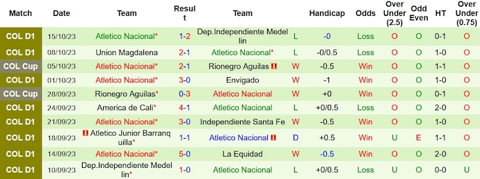 Nhận định, soi kèo Deportivo Pereira vs Atletico Nacional, 8h00 ngày 20/10 - Ảnh 2