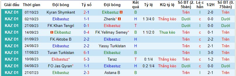Nhận định, soi kèo Ekibastuz vs Akademiya Ontustik, 16h00 ngày 19/10 - Ảnh 1