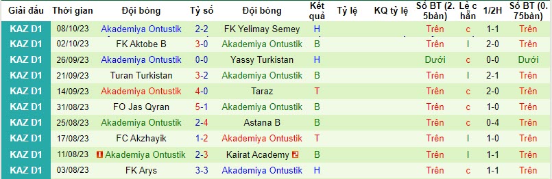 Nhận định, soi kèo Ekibastuz vs Akademiya Ontustik, 16h00 ngày 19/10 - Ảnh 2