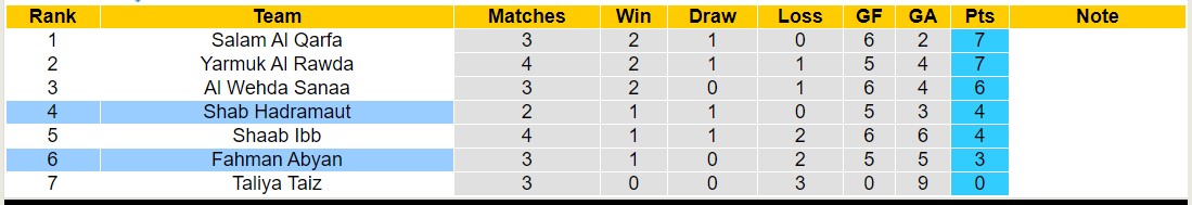 Nhận định, soi kèo Fahman Abyan vs Shab Hadramaut, 19h15 ngày 20/10 - Ảnh 4