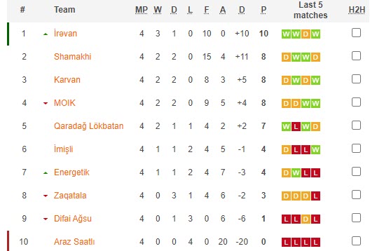 Nhận định, soi kèo Karvan FK vs FK MOIK Baku, 18h30 ngày 19/10 - Ảnh 4