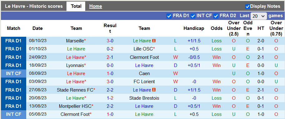 Nhận định, soi kèo Le Havre vs Lens, 2h00 ngày 21/10 - Ảnh 1