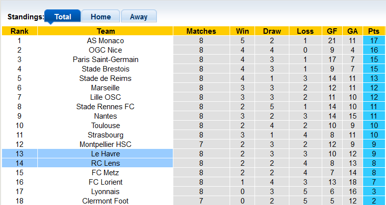 Nhận định, soi kèo Le Havre vs Lens, 2h00 ngày 21/10 - Ảnh 4