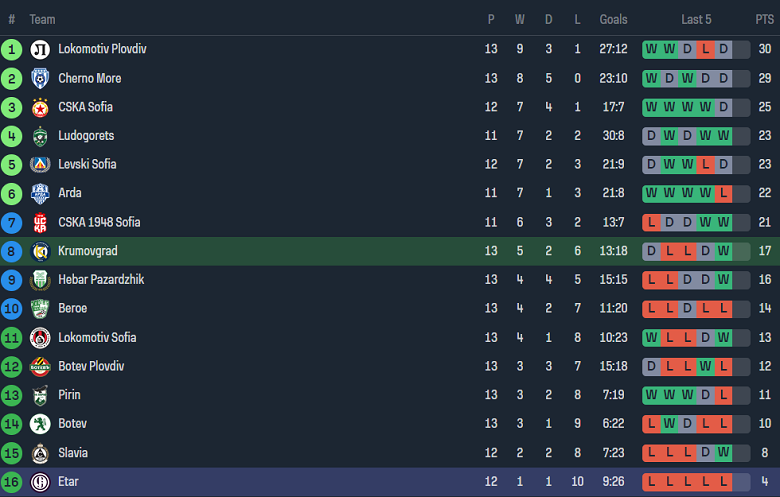 Nhận định, soi kèo Levski Krumovgrad vs Etar, 20h45 ngày 20/10 - Ảnh 4
