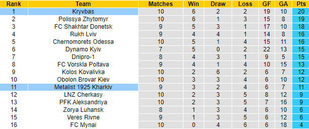 Nhận định, soi kèo Metalist 1925 Kharkiv vs Kryvbas, 23h00 ngày 20/10 - Ảnh 4