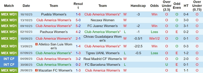 Nhận định, soi kèo Nữ Club America vs Nữ Queretaro, 4h45 ngày 20/10 - Ảnh 1