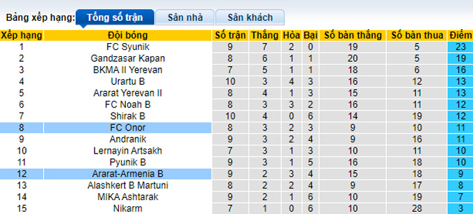 Nhận định, soi kèo Onor vs Ararat-Armenia B, 18h00 ngày 19/10 - Ảnh 4