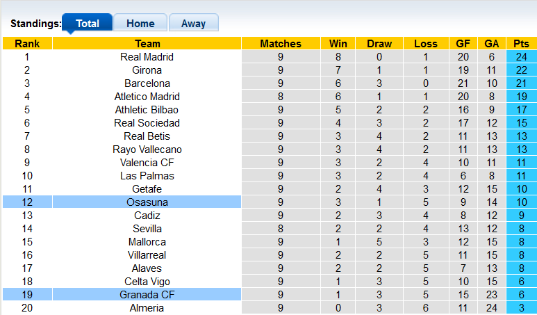 Nhận định, soi kèo Osasuna vs Granada, 1h00 ngày 21/10 - Ảnh 4