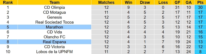 Nhận định, soi kèo Real Espana vs Marathon, 8h00 ngày 20/10 - Ảnh 4