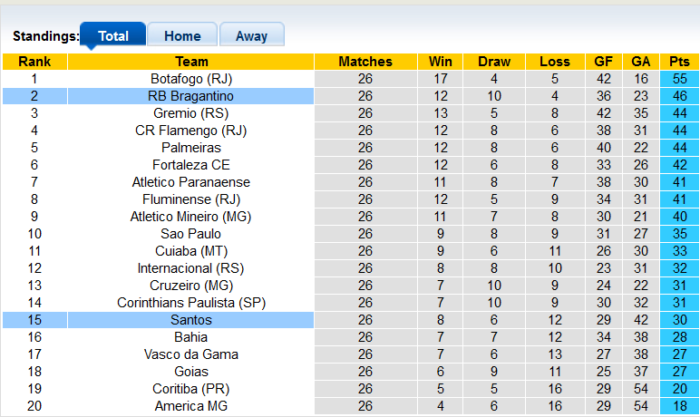 Nhận định, soi kèo Santos vs Bragantino, 6h00 ngày 20/10 - Ảnh 4