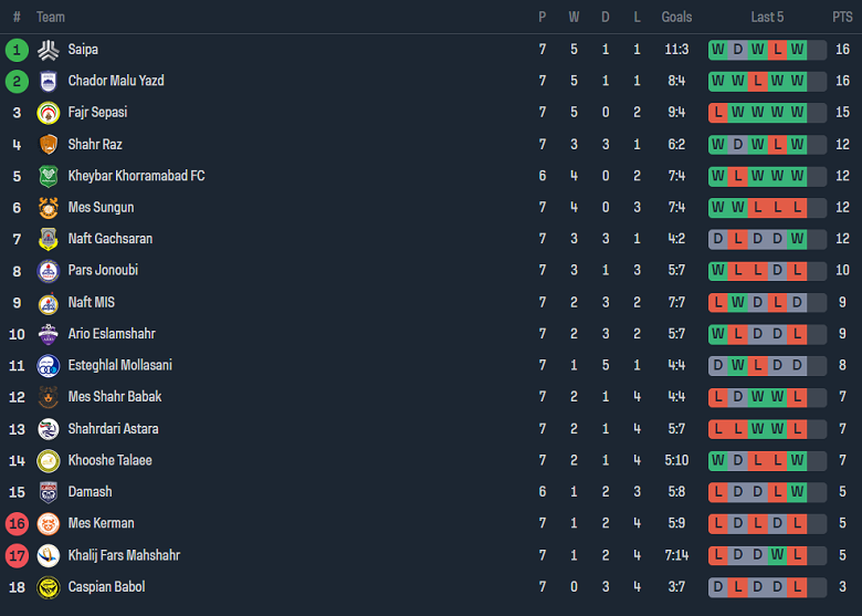 Nhận định, soi kèo Shahr Raz vs Naft Masjed Soleyman, 20h15 ngày 20/10 - Ảnh 3