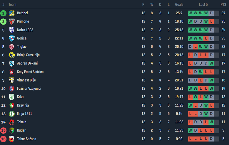Nhận định, soi kèo Tabor Sezana vs Fuzinar, 20h00 ngày 20/10 - Ảnh 4