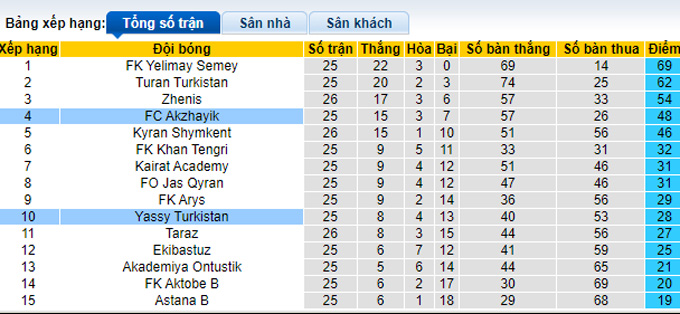 Nhận định, soi kèo Yassy Turkistan vs Akzhayik, 16h00 ngày 19/10 - Ảnh 4