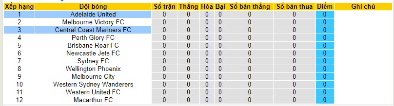 Soi kèo phạt góc Adelaide United vs Central Coast Mariners, 15h45 ngày 20/10 - Ảnh 4