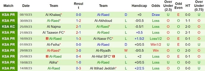 Nhận định, soi kèo Al-Hazm vs Al-Raed, 22h00 ngày 21/10 - Ảnh 2