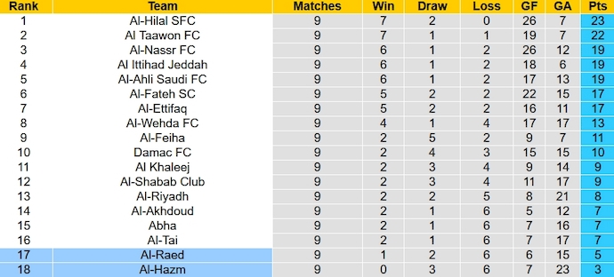 Nhận định, soi kèo Al-Hazm vs Al-Raed, 22h00 ngày 21/10 - Ảnh 5