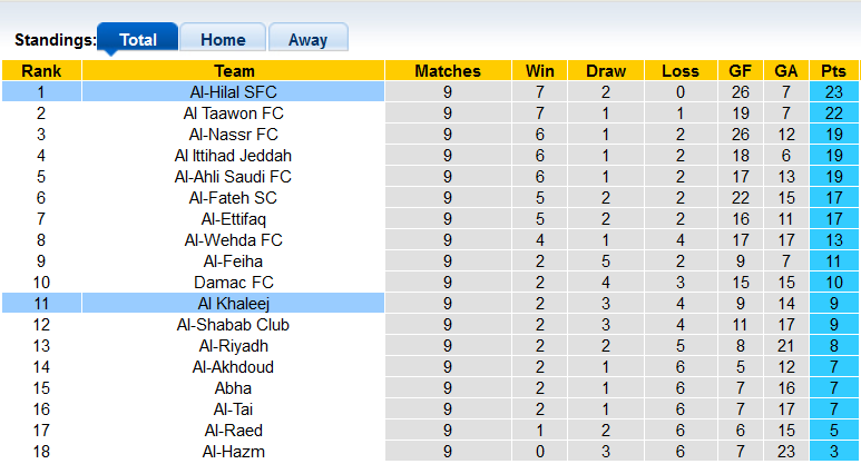 Nhận định, soi kèo Al-Hilal vs Al Khaleej, 1h00 ngày 21/10 - Ảnh 4
