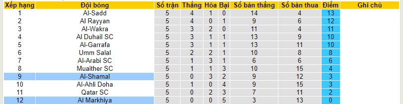 Nhận định, soi kèo Al Markhiya vs Al-Shamal, 21h30 ngày 20/10 - Ảnh 4