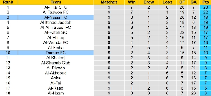 Nhận định, soi kèo Al-Nassr vs Damac FC, 22h00 ngày 21/10 - Ảnh 5