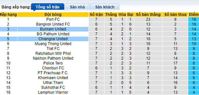Nhận định, soi kèo Chiangrai United vs Buriram United, 18h00 ngày 20/10 - Ảnh 4