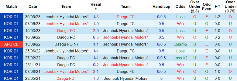 Nhận định, soi kèo Daegu vs Jeonbuk Hyundai Motors, 14h30 ngày 21/10 - Ảnh 3