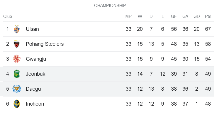 Nhận định, soi kèo Daegu vs Jeonbuk Hyundai Motors, 14h30 ngày 21/10 - Ảnh 4