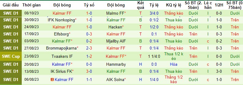 Nhận định, soi kèo Degerfors vs Kalmar, 20h00 ngày 21/10 - Ảnh 2