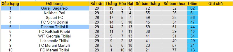 Nhận định, soi kèo Dinamo Tbilisi II vs Gareji Sagarejo, 21h00 ngày 20/10 - Ảnh 4