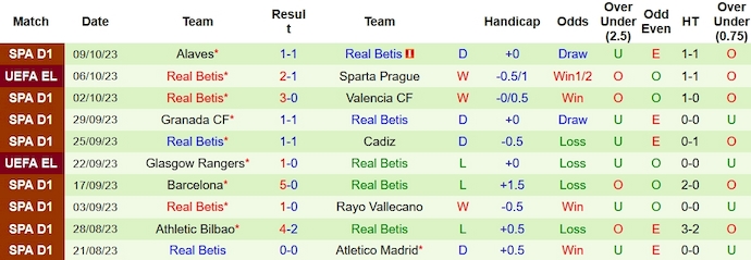 Nhận định, soi kèo Getafe vs Real Betis, 21h15 ngày 21/10 - Ảnh 2