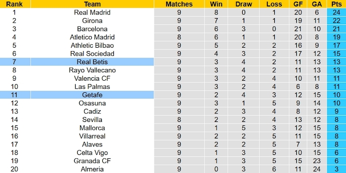 Nhận định, soi kèo Getafe vs Real Betis, 21h15 ngày 21/10 - Ảnh 6