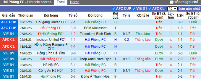 Nhận định, soi k&egrave;o Hải Ph&ograve;ng vs HAGL, 18h00 ng&agrave;y 20/10 - Ảnh 1