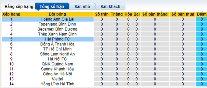 Nhận định, soi k&egrave;o Hải Ph&ograve;ng vs HAGL, 18h00 ng&agrave;y 20/10 - Ảnh 4