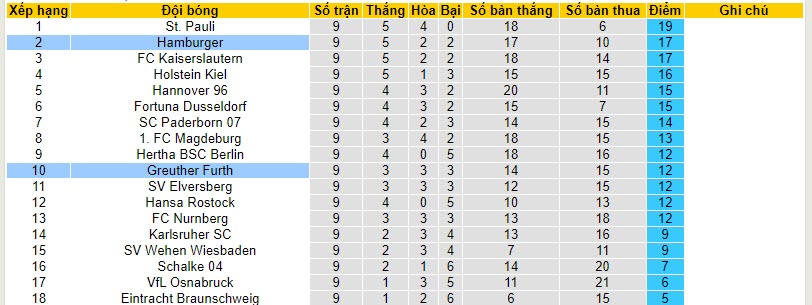 Nhận định, soi kèo Hamburger vs Greuther Furth, 18h00 ngày 21/10 - Ảnh 4