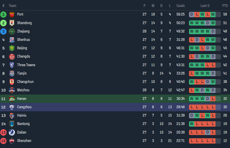 Nhận định, soi kèo Henan vs Cangzhou Mighty Lions, 14h30 ngày 21/10 - Ảnh 4