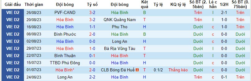 Nhận định, soi kèo Hòa Bình vs Bình Phước, 15h00 ngày 21/10 - Ảnh 1