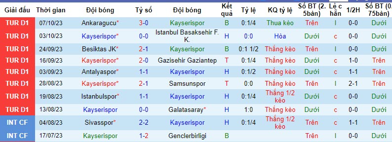 Nhận định, soi kèo Kayserispor vs Rizespor, 17h30 ngày 21/10 - Ảnh 1