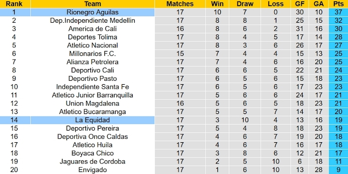 Nhận định, soi kèo La Equidad vs Rionegro Aguilas, 8h20 ngày 21/10 - Ảnh 5