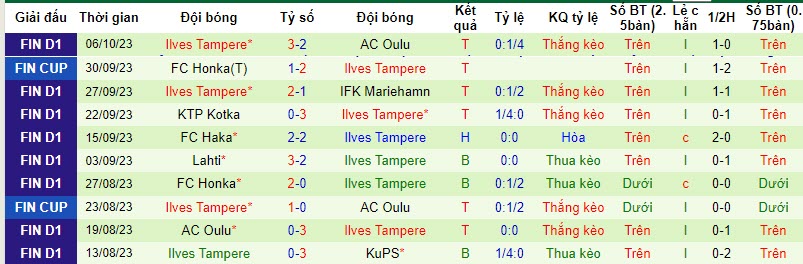 Nhận định, soi kèo Lahti vs Ilves Tampere, 19h00 ngày 21/10 - Ảnh 2