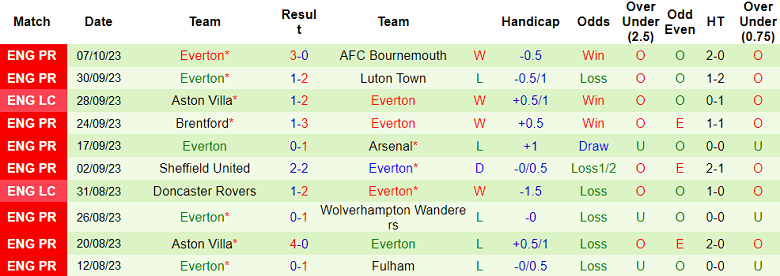 Nhận định, soi kèo Liverpool vs Everton, 18h30 ngày 21/10 - Ảnh 2