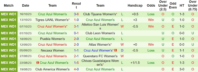 Nhận định, soi kèo Nữ Toluca vs Nữ Cruz Azul, 6h00 ngày 21/10 - Ảnh 2