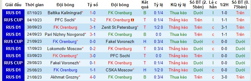 Nhận định, soi kèo Orenburg vs Fakel Voronezh, 16h00 ngày 21/10 - Ảnh 1