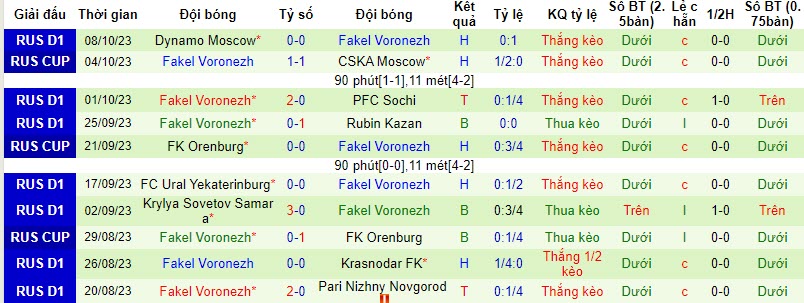 Nhận định, soi kèo Orenburg vs Fakel Voronezh, 16h00 ngày 21/10 - Ảnh 2
