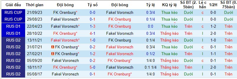 Nhận định, soi kèo Orenburg vs Fakel Voronezh, 16h00 ngày 21/10 - Ảnh 3